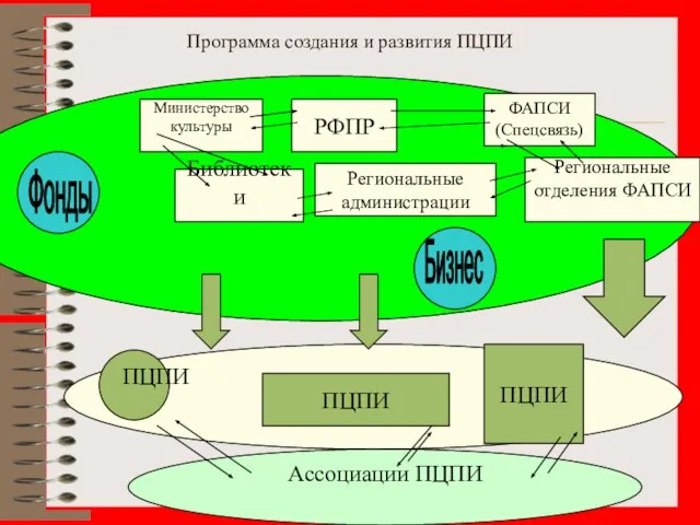 Программа создания и развития ПЦПИ Министерство культуры РФПР ФАПСИ (Спецсвязь) Региональные администрации