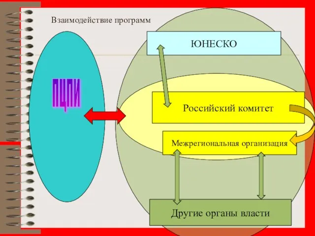 Другие органы власти Российский комитет Межрегиональная организация ЮНЕСКО ПЦПИ Взаимодействие программ