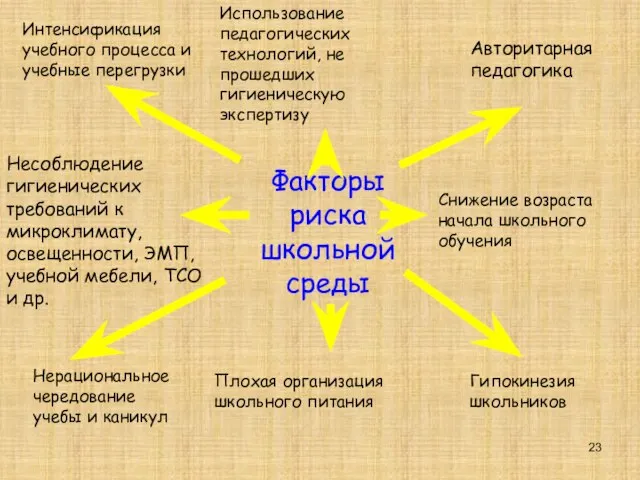 Факторы риска школьной среды Интенсификация учебного процесса и учебные перегрузки Использование педагогических