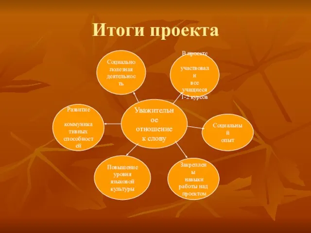 Итоги проекта Уважительное отношение к слову Социально полезная деятельность Развитие коммуникативных способностей