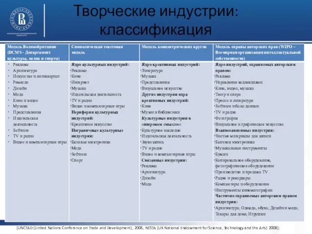 Творческие индустрии: классификация [UNCTAD (United Nations Conference on Trade and Development), 2006,