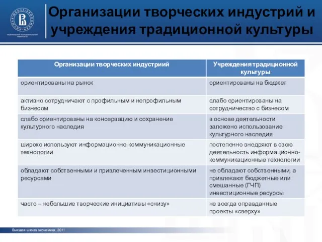 Организации творческих индустрий и учреждения традиционной культуры Высшая школа экономики, 2011