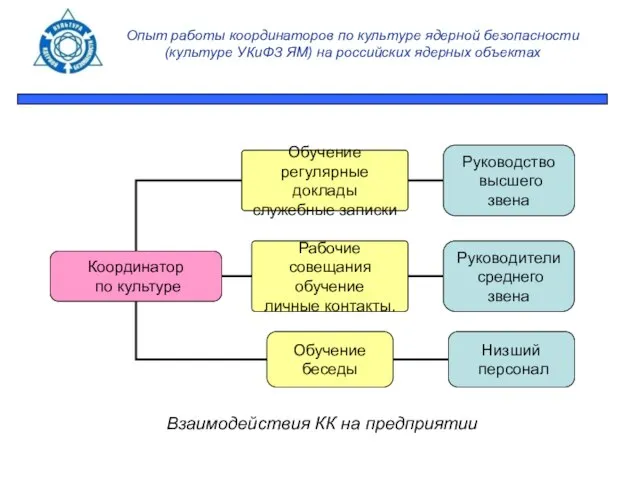 Опыт работы координаторов по культуре ядерной безопасности (культуре УКиФЗ ЯМ) на российских