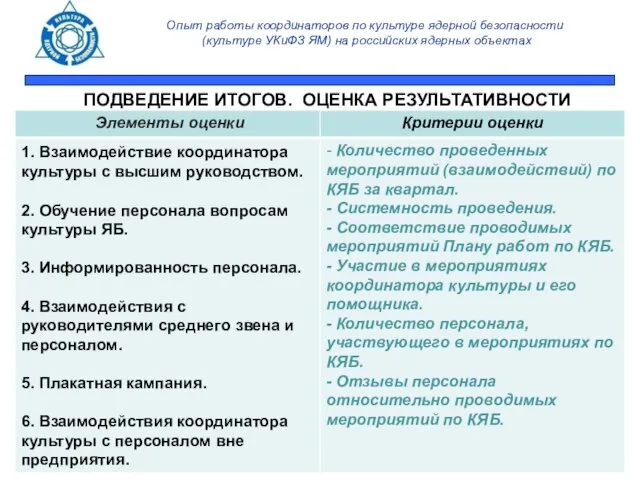 ПОДВЕДЕНИЕ ИТОГОВ. ОЦЕНКА РЕЗУЛЬТАТИВНОСТИ Опыт работы координаторов по культуре ядерной безопасности (культуре