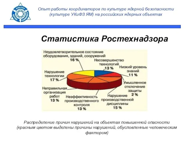 Опыт работы координаторов по культуре ядерной безопасности (культуре УКиФЗ ЯМ) на российских