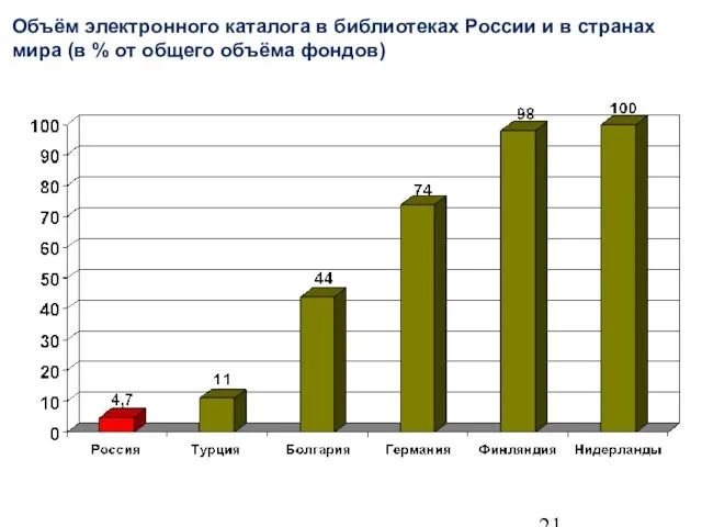 Объём электронного каталога в библиотеках России и в странах мира (в % от общего объёма фондов)