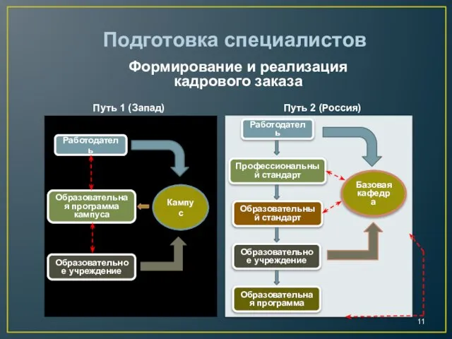 Формирование и реализация кадрового заказа Путь 2 (Россия) Путь 1 (Запад) Работодатель