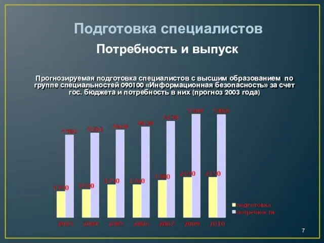 Прогнозируемая подготовка специалистов с высшим образованием по группе специальностей 090100 «Информационная безопасность»