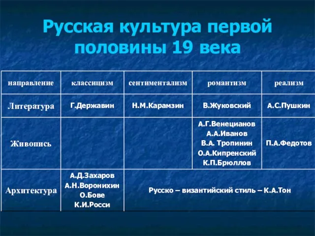 Русская культура первой половины 19 века