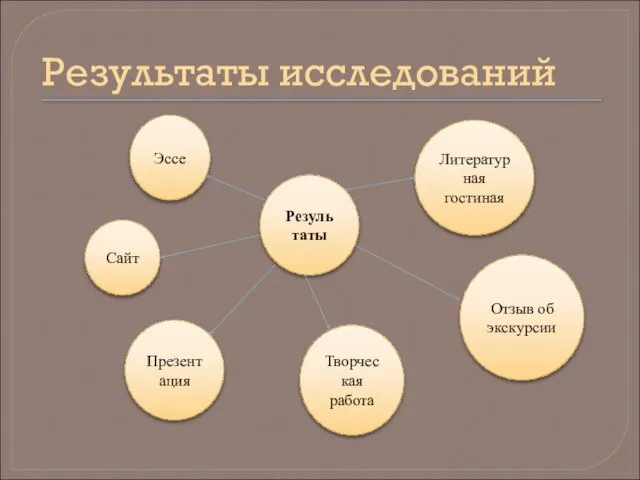 Результаты исследований Резуль таты Эссе Сайт Презентация Литературная гостиная Отзыв об экскурсии Творческая работа