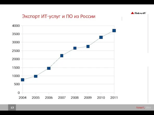 Экспорт ИТ-услуг и ПО из России