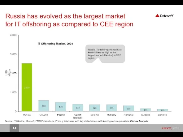 Russia has evolved as the largest market for IT offshoring as compared