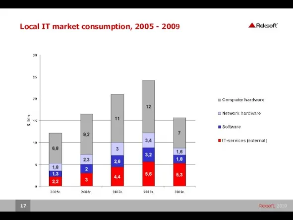 Local IT market consumption, 2005 - 2009