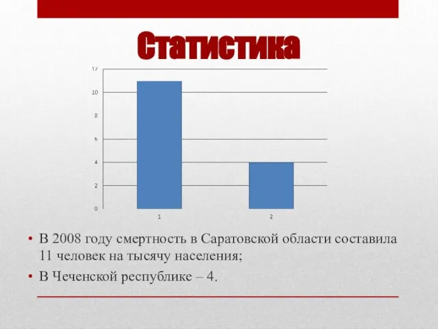 Статистика В 2008 году смертность в Саратовской области составила 11 человек на