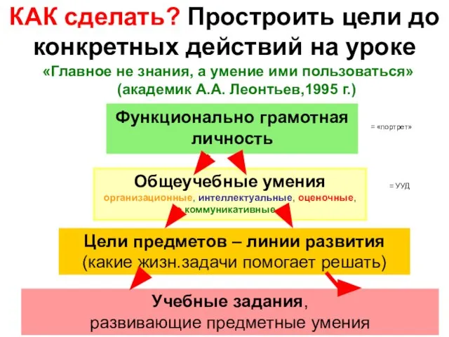 КАК сделать? Простроить цели до конкретных действий на уроке «Главное не знания,