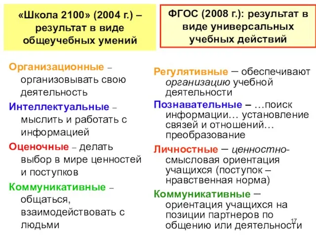 ФГОС (2008 г.): результат в виде универсальных учебных действий Регулятивные – обеспечивают