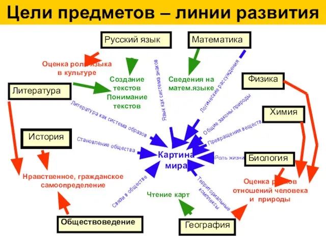 Химия География Обществоведение Биология История Русский язык Литература Чтение карт Картина мира