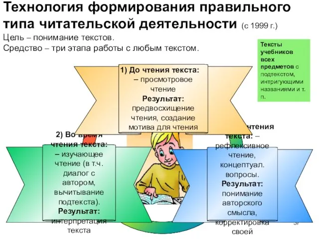 3) После чтения текста: – рефлексивное чтение, концептуал. вопросы. Результат: понимание авторского