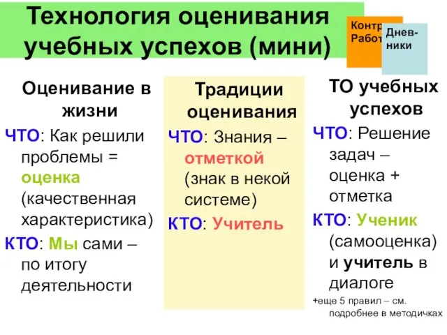 Технология оценивания учебных успехов (мини) Традиции оценивания ЧТО: Знания – отметкой (знак