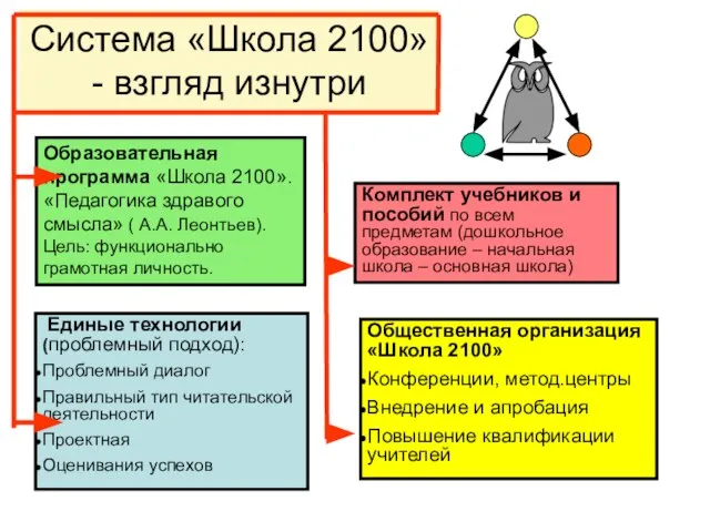 Система «Школа 2100» - взгляд изнутри Образовательная программа «Школа 2100». «Педагогика здравого