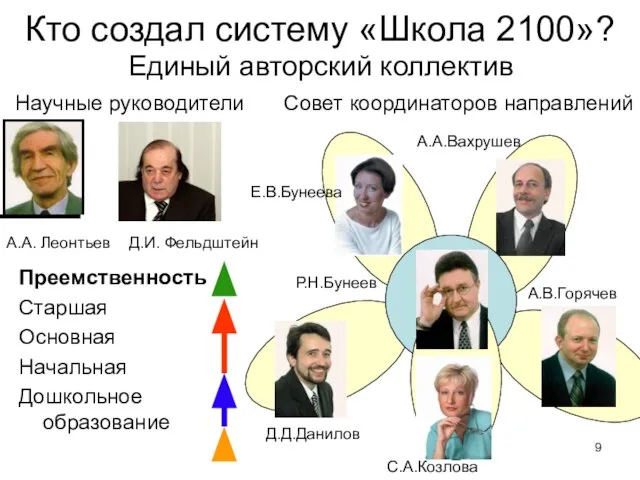 Кто создал систему «Школа 2100»? Единый авторский коллектив Преемственность Старшая Основная Начальная