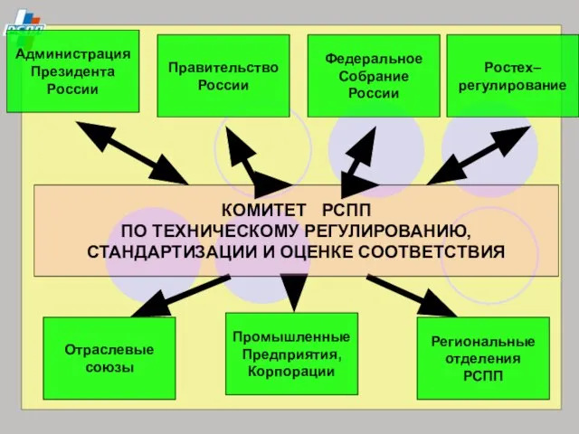 КОМИТЕТ РСПП ПО ТЕХНИЧЕСКОМУ РЕГУЛИРОВАНИЮ, СТАНДАРТИЗАЦИИ И ОЦЕНКЕ СООТВЕТСТВИЯ Администрация Президента России