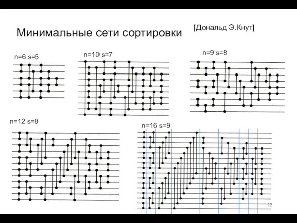 Минимальные сети сортировки [Дональд Э.Кнут] n=6 s=5 n=10 s=7 n=9 s=8 n=12 s=8 n=16 s=9