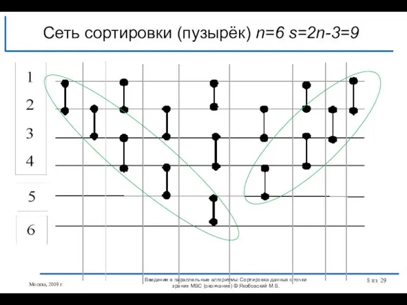 Сеть сортировки (пузырёк) n=6 s=2n-3=9 Москва, 2009 г. Введение в параллельные алгоритмы:
