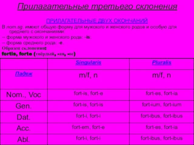 Прилагательные третьего склонения ПРИЛАГАТЕЛЬНЫЕ ДВУХ ОКОНЧАНИЙ В nom.sg. имеют общую форму для