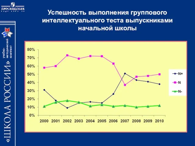 Успешность выполнения группового интеллектуального теста выпускниками начальной школы