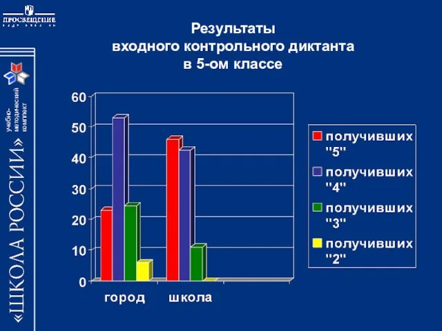 Результаты входного контрольного диктанта в 5-ом классе