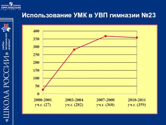 Использование УМК в УВП гимназии №23