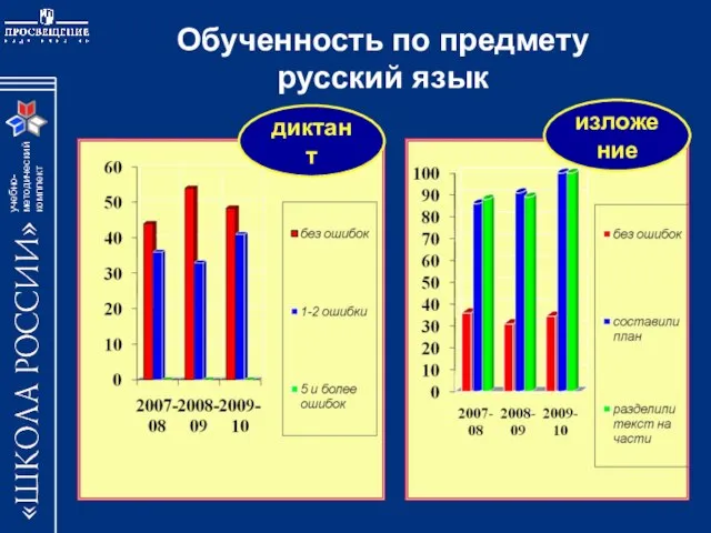 Обученность по предмету русский язык диктант изложение