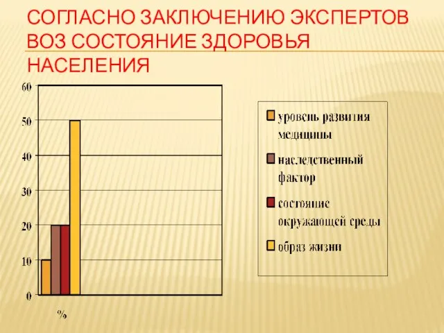 СОГЛАСНО ЗАКЛЮЧЕНИЮ ЭКСПЕРТОВ ВОЗ СОСТОЯНИЕ ЗДОРОВЬЯ НАСЕЛЕНИЯ