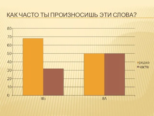 КАК ЧАСТО ТЫ ПРОИЗНОСИШЬ ЭТИ СЛОВА?