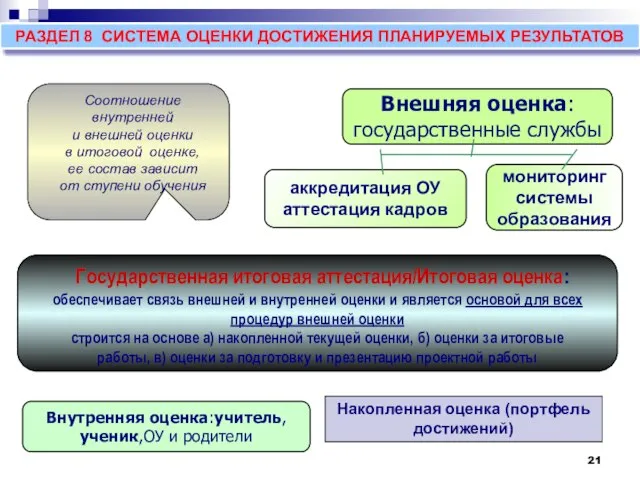 РАЗДЕЛ 8 СИСТЕМА ОЦЕНКИ ДОСТИЖЕНИЯ ПЛАНИРУЕМЫХ РЕЗУЛЬТАТОВ Внутренняя оценка:учитель, ученик,ОУ и родители