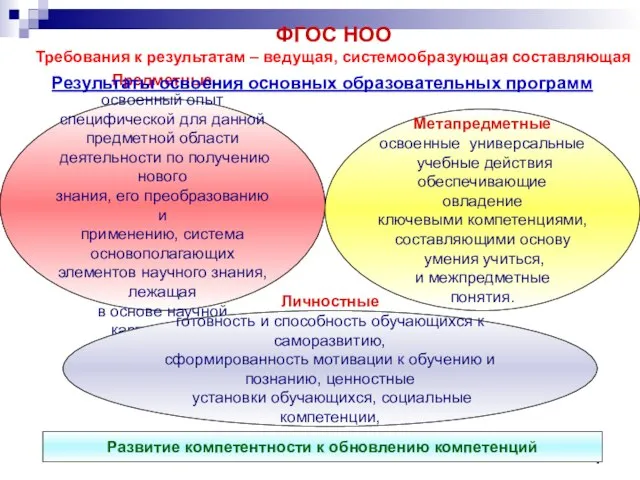 Предметные освоенный опыт специфической для данной предметной области деятельности по получению нового