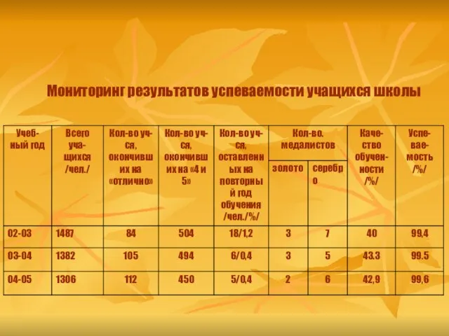 Мониторинг результатов успеваемости учащихся школы