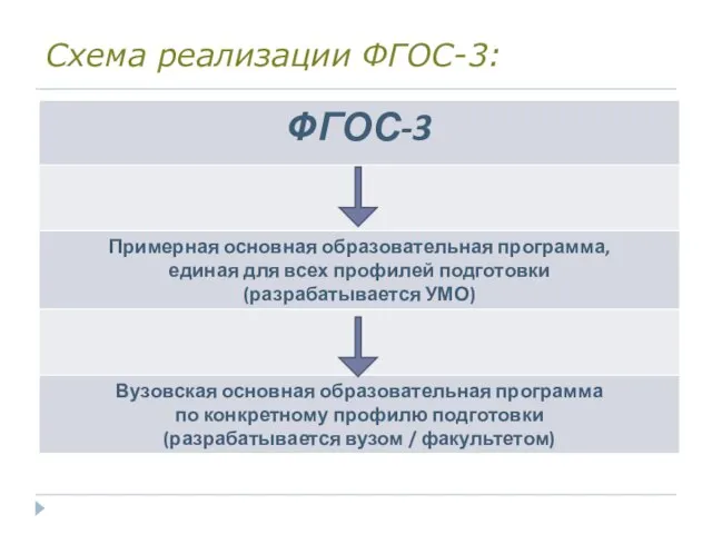 Схема реализации ФГОС-3: