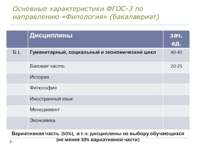 Основные характеристики ФГОС-3 по направлению «Филология» (бакалавриат)