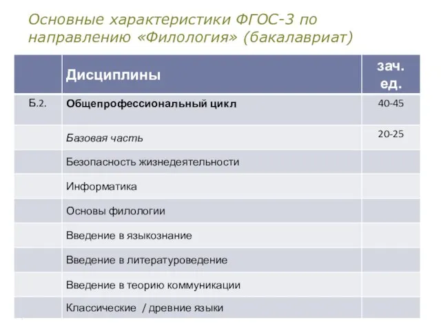 Основные характеристики ФГОС-3 по направлению «Филология» (бакалавриат)