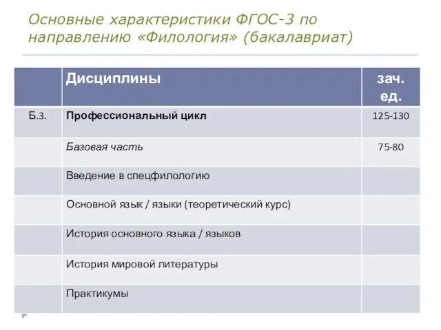 Основные характеристики ФГОС-3 по направлению «Филология» (бакалавриат)