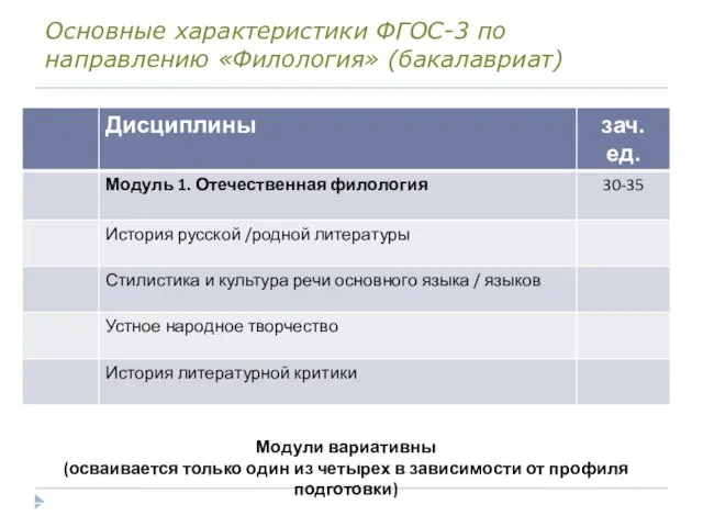 Основные характеристики ФГОС-3 по направлению «Филология» (бакалавриат)