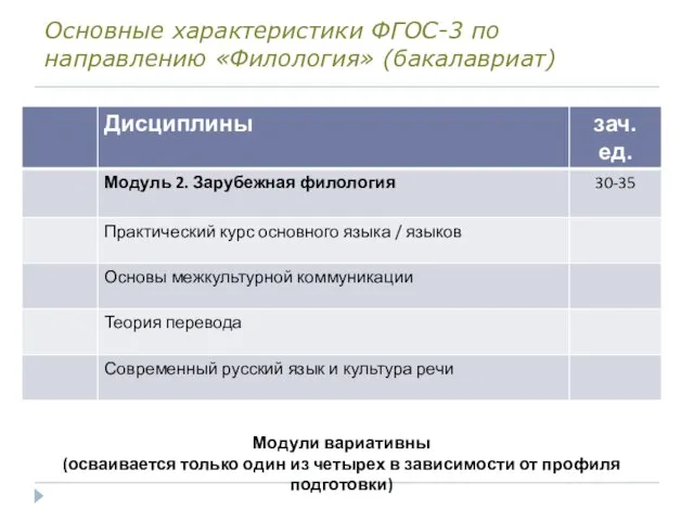 Основные характеристики ФГОС-3 по направлению «Филология» (бакалавриат)