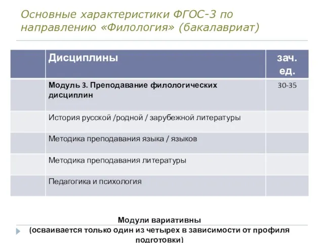 Основные характеристики ФГОС-3 по направлению «Филология» (бакалавриат)