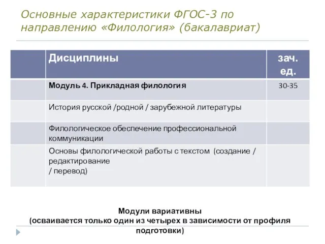 Основные характеристики ФГОС-3 по направлению «Филология» (бакалавриат)