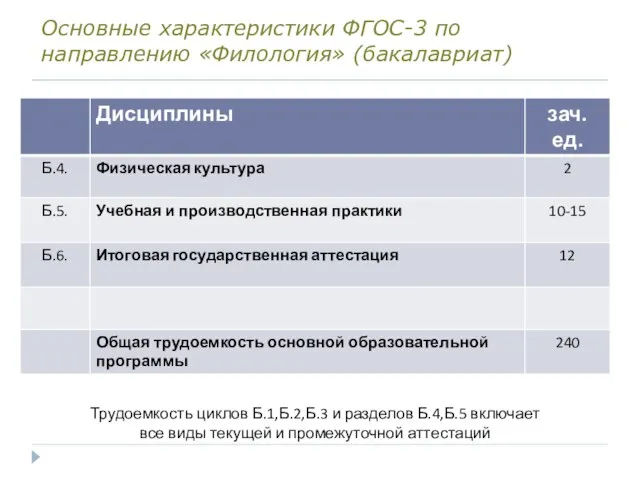 Основные характеристики ФГОС-3 по направлению «Филология» (бакалавриат)