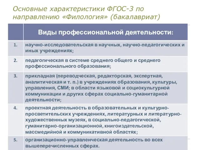 Основные характеристики ФГОС-3 по направлению «Филология» (бакалавриат)