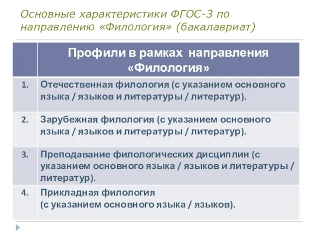 Основные характеристики ФГОС-3 по направлению «Филология» (бакалавриат)