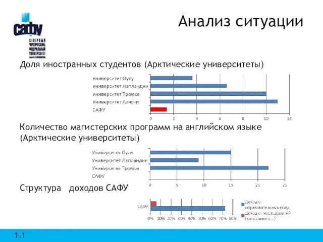 Анализ ситуации Доля иностранных студентов (Арктические университеты) Количество магистерских программ на английском